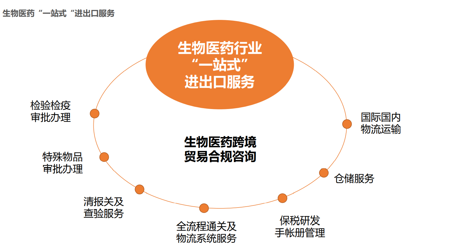 科橘运营团队可以为客户提供各类监管证件办理，如特殊物品审批单，检验检疫许可证等